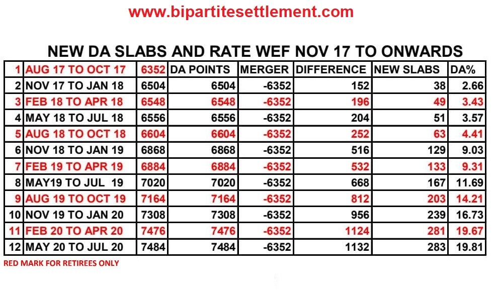 11th BPS Settlement New Dearness Allowance (DA) Rates Bipartite News