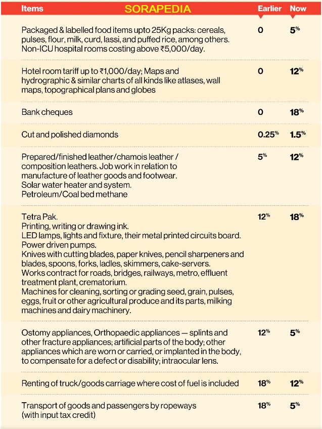 New GST Rates These Food Items Will Be Costlier